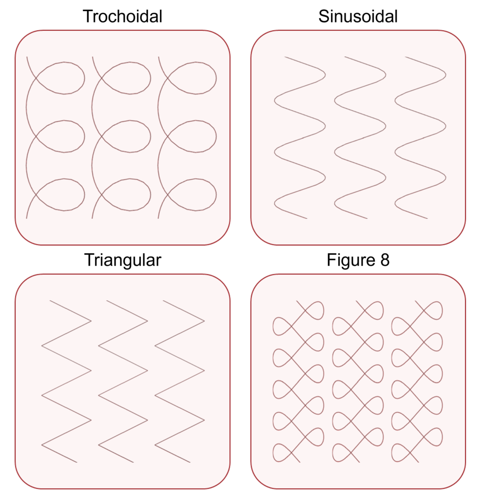 A visual grid displaying four advanced robotic toolpath patterns for surface finishing: Trochoidal, Sinusoidal, Triangular, and Figure 8.