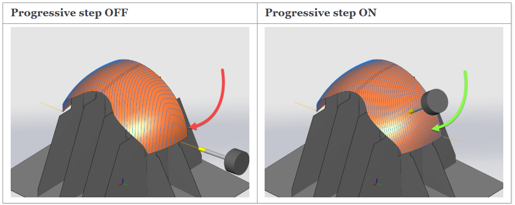 A side-by-side comparison showing robotic toolpaths with Progressive Step turned OFF versus ON. The ON image demonstrates a constant step-over distance maintained across a sharply curved surface using Robotmaster.